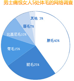 脱毛部位调查表